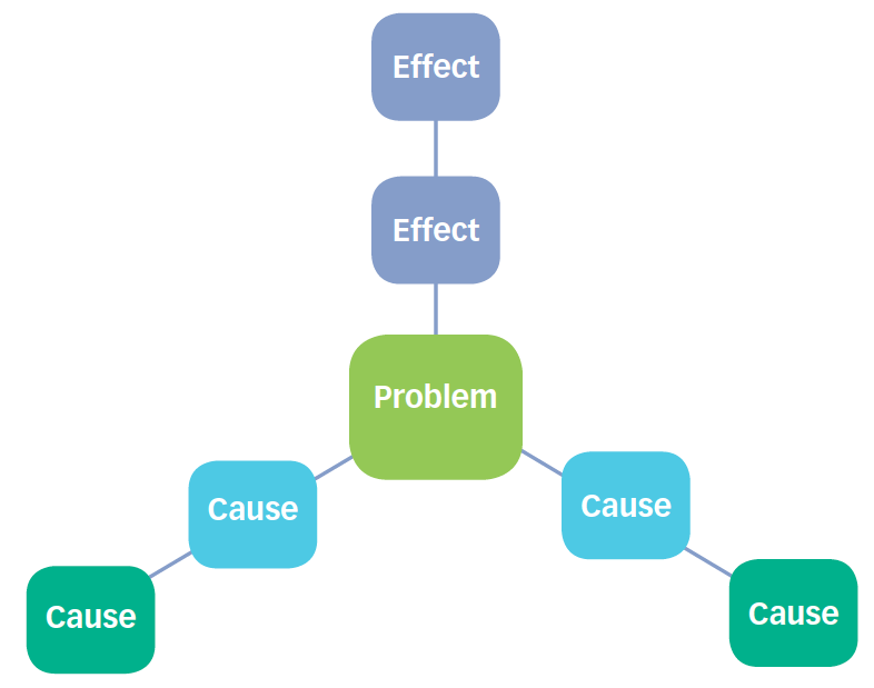 Basic Problem Tree