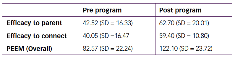 Example Pre post results