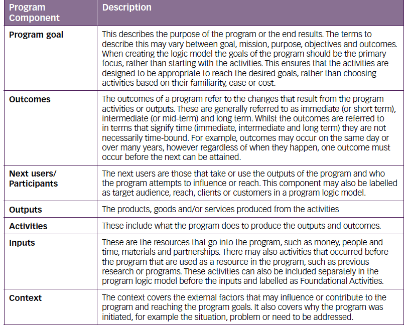 Program Logic Components