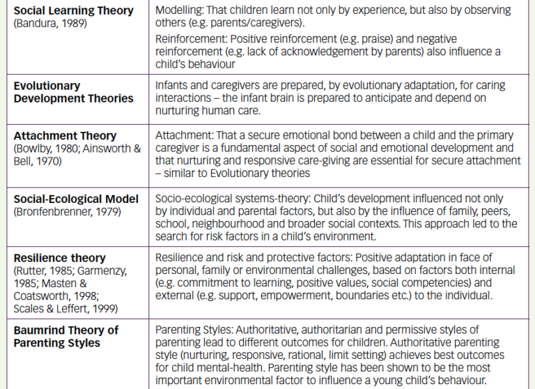 Child Development Theories - Centre For Family Research And Evaluation