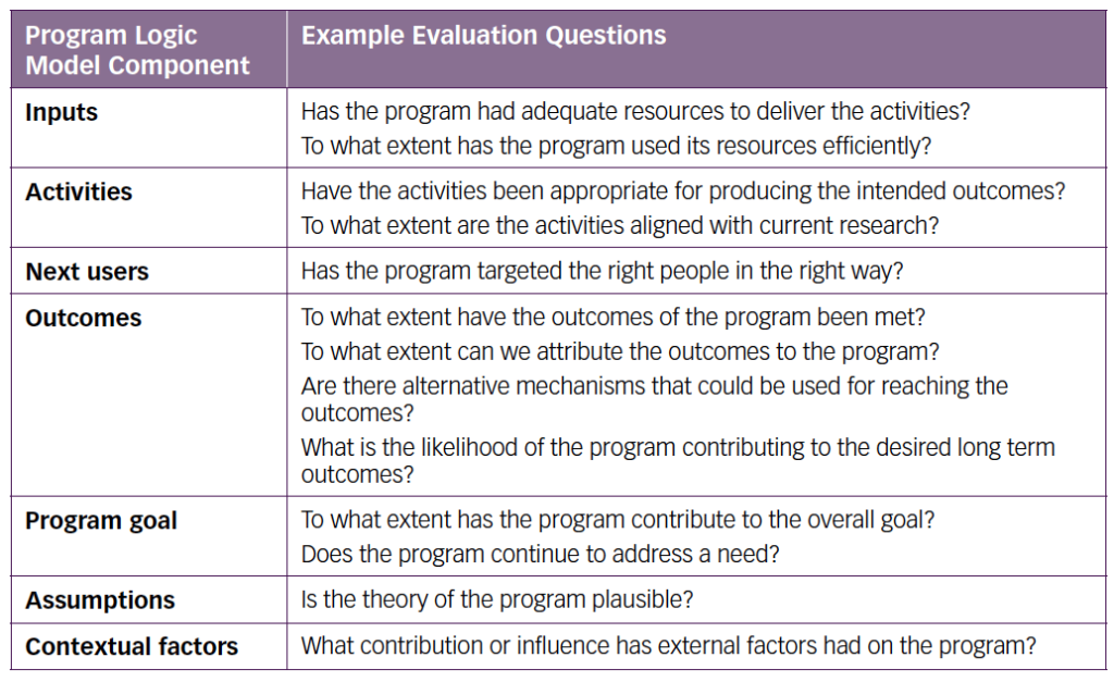 Program Logic KEQs